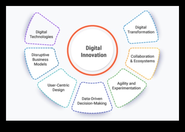 ניצוצות טרנספורמציה: מצית חדשנות באסטרטגיות דיגיטליות