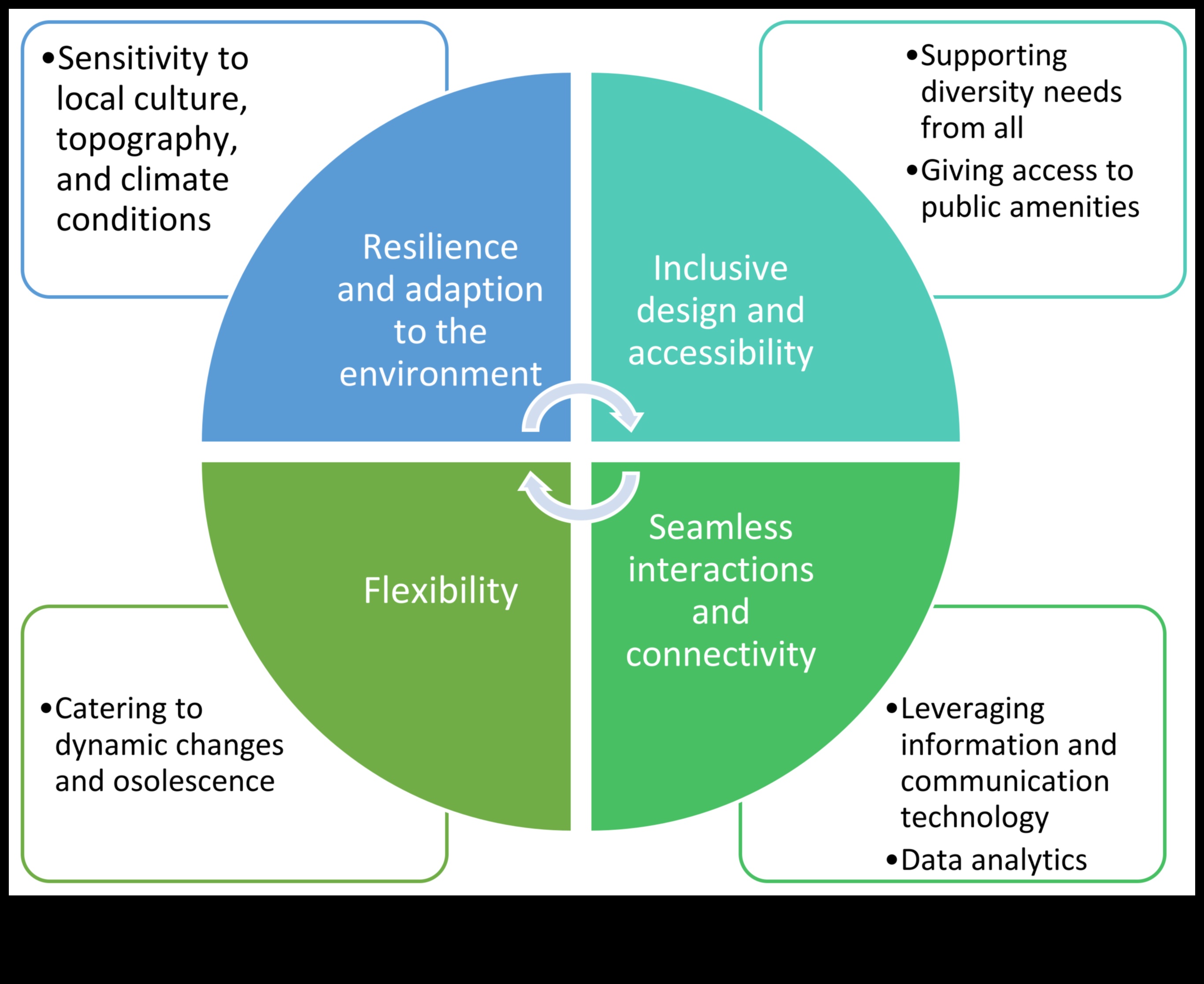 איכות הסביבה ממוקדת משתמש: יצירת חוויות מהפכניות עם התקדמות ירוקה