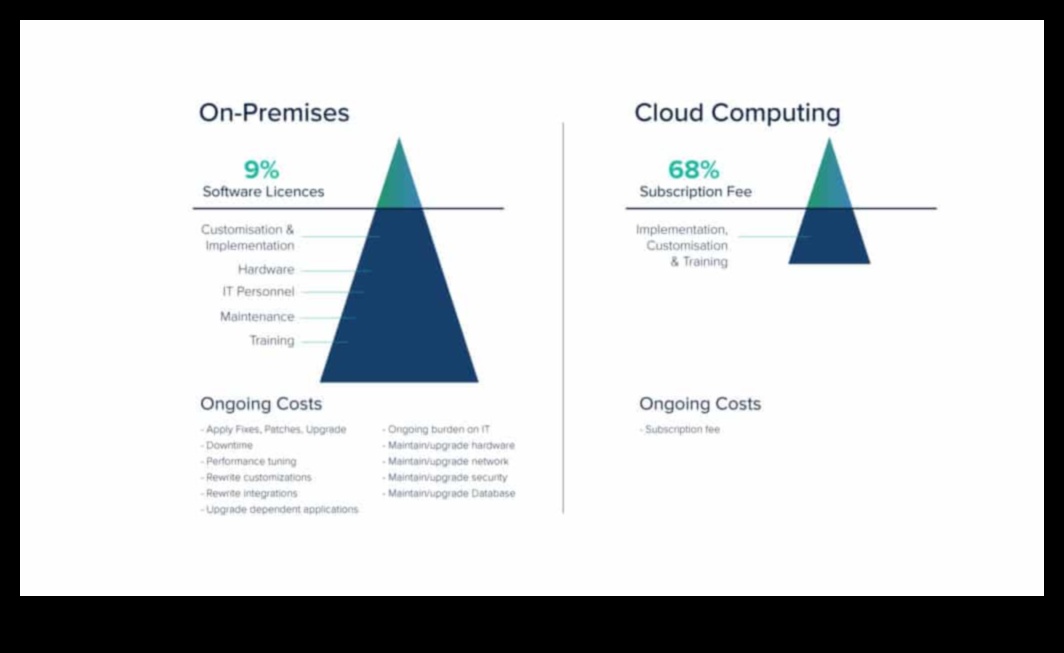 מינימליזם בענן מטב את עלויות הענן שלך והגדל את היעילות 4 שליטה במינימליזם בענן: ייעול פתרונות להשפעה מרבית