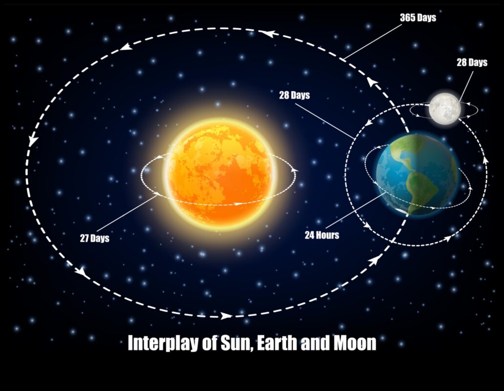 דינמיקה של כוכבים: פירוק הכוחות במשחק במסלול